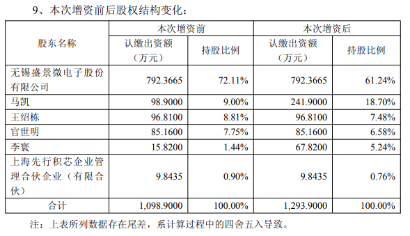 股权结构